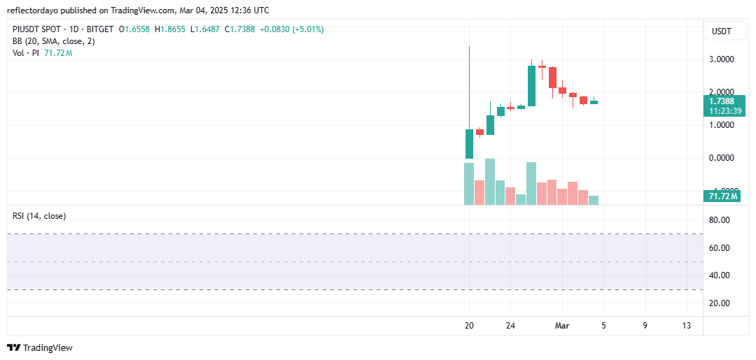 Pi Network (PI/USD) Establishes $1.70 as a Key Support Level