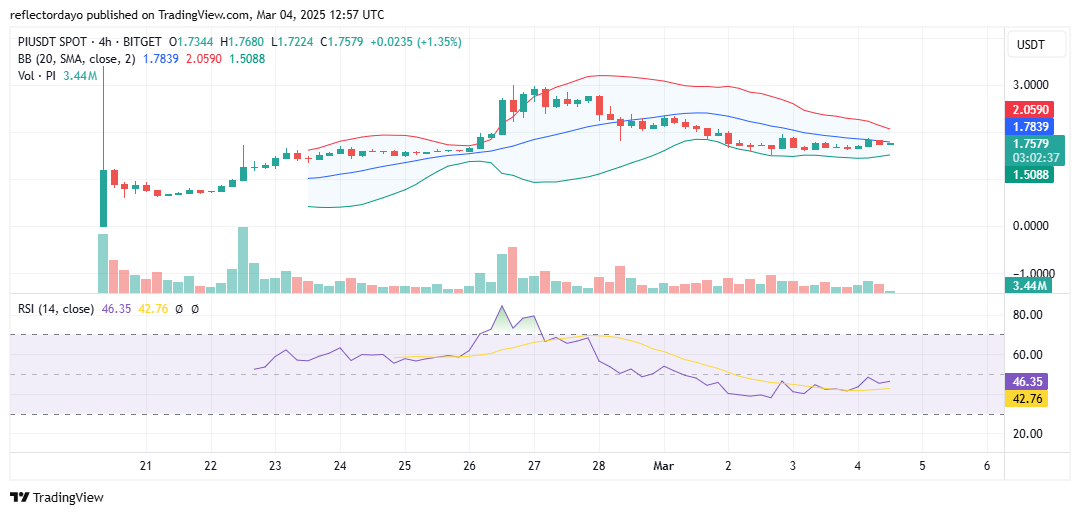 Pi Network (PI/USD) Establishes $1.70 as a Key Support Level