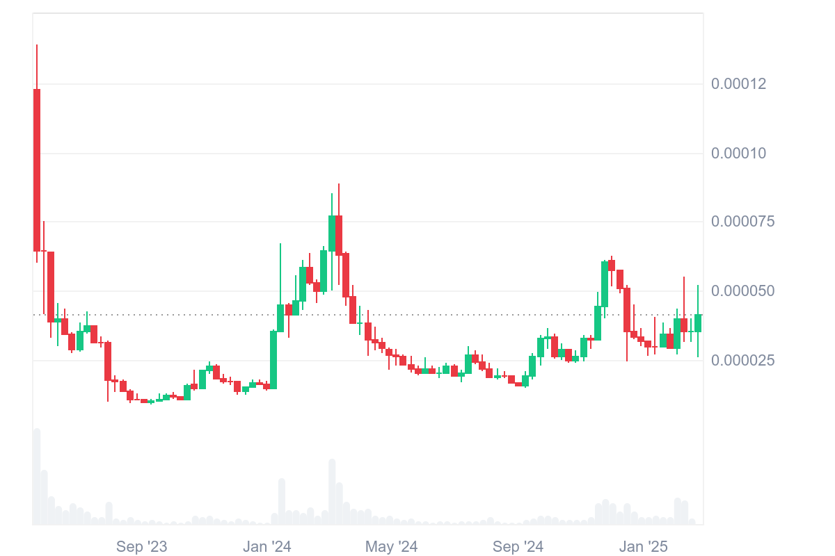 Top Trending Coins for Today, March 1: HBAR, TIA, CBK, PLSX and HEX