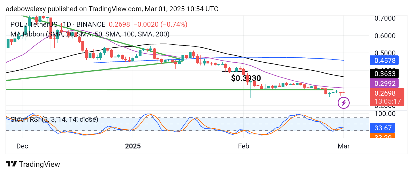 POL (ex-MATIC) Price Prediction: POL/USDT Trades Below Four-Month Support
