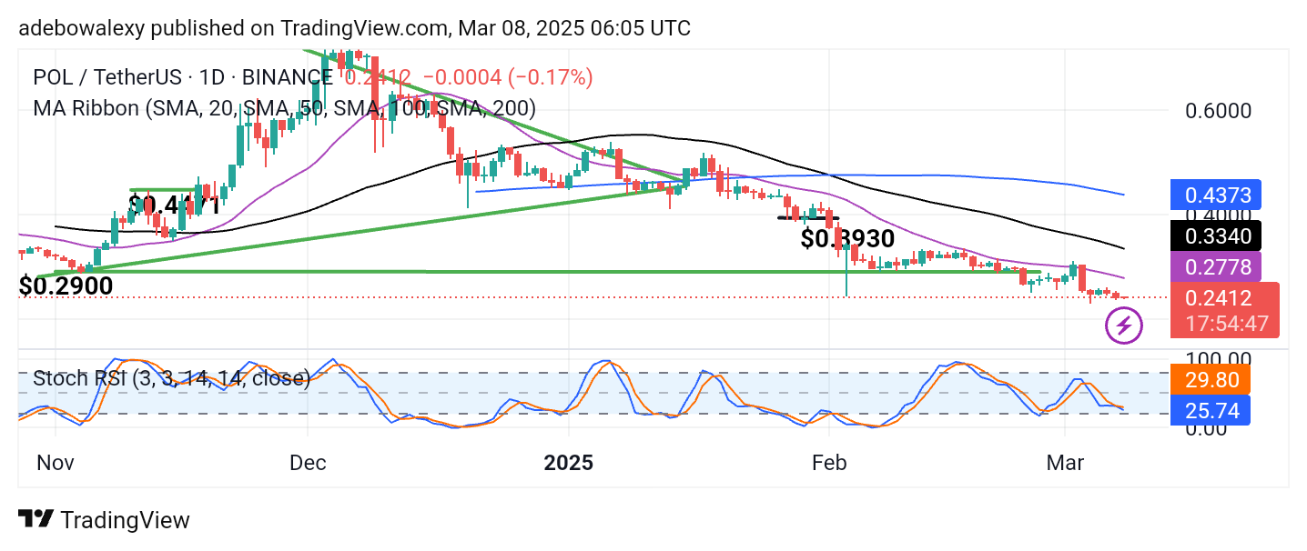 POL (ex-MATIC) Price Prediction: POL/USDT Descends Slightly to Lower Support