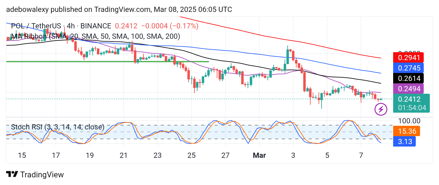 POL (ex-MATIC) Price Prediction: POL/USDT Descends Slightly to Lower Support