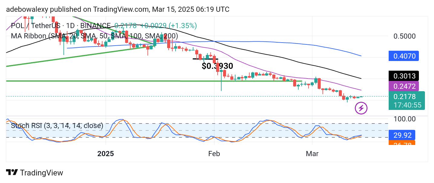 POL (ex-MATIC) Price Prediction: POL/USDT Bears Driven Back at $0.2000 Price Level