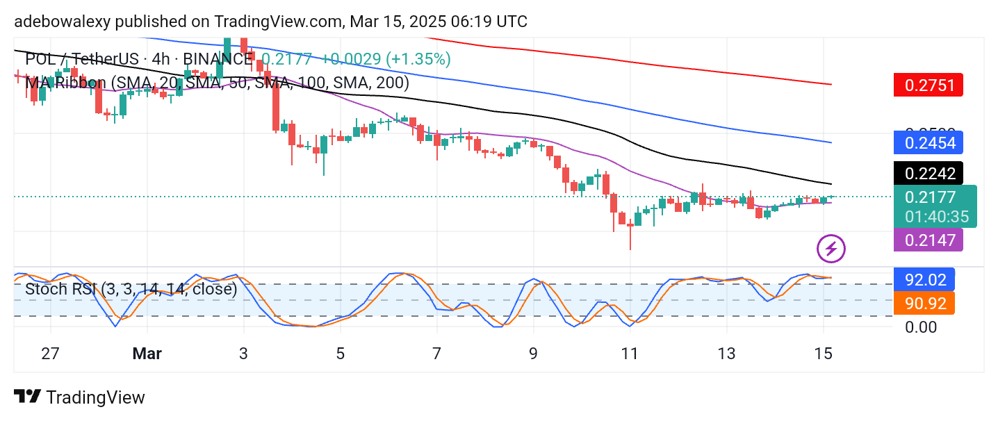 POL (ex-MATIC) Price Prediction: POL/USDT Bears Driven Back at $0.2000 Price Level
