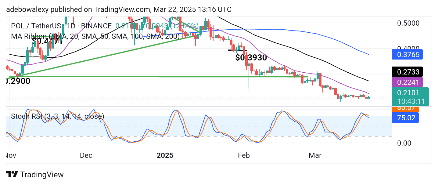 POL (ex-MATIC) Price Prediction: POL/USDT Consolidates Above $0.2100
