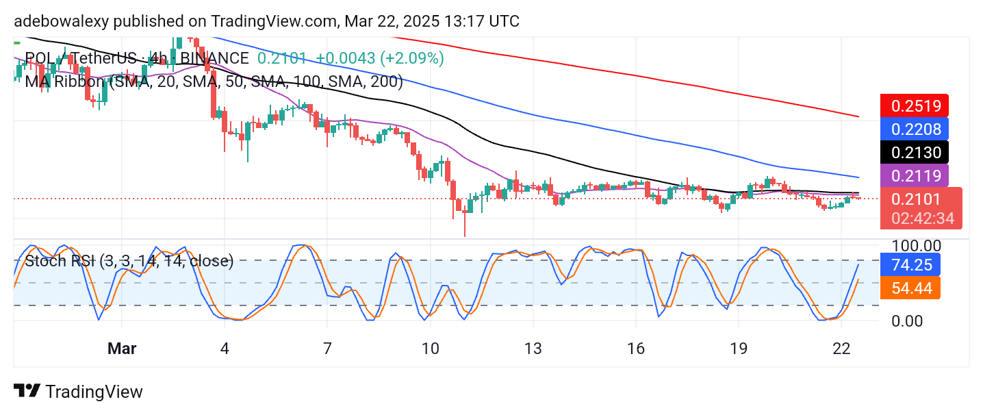 POL (ex-MATIC) Price Prediction: POL/USDT Consolidates Above $0.2100
