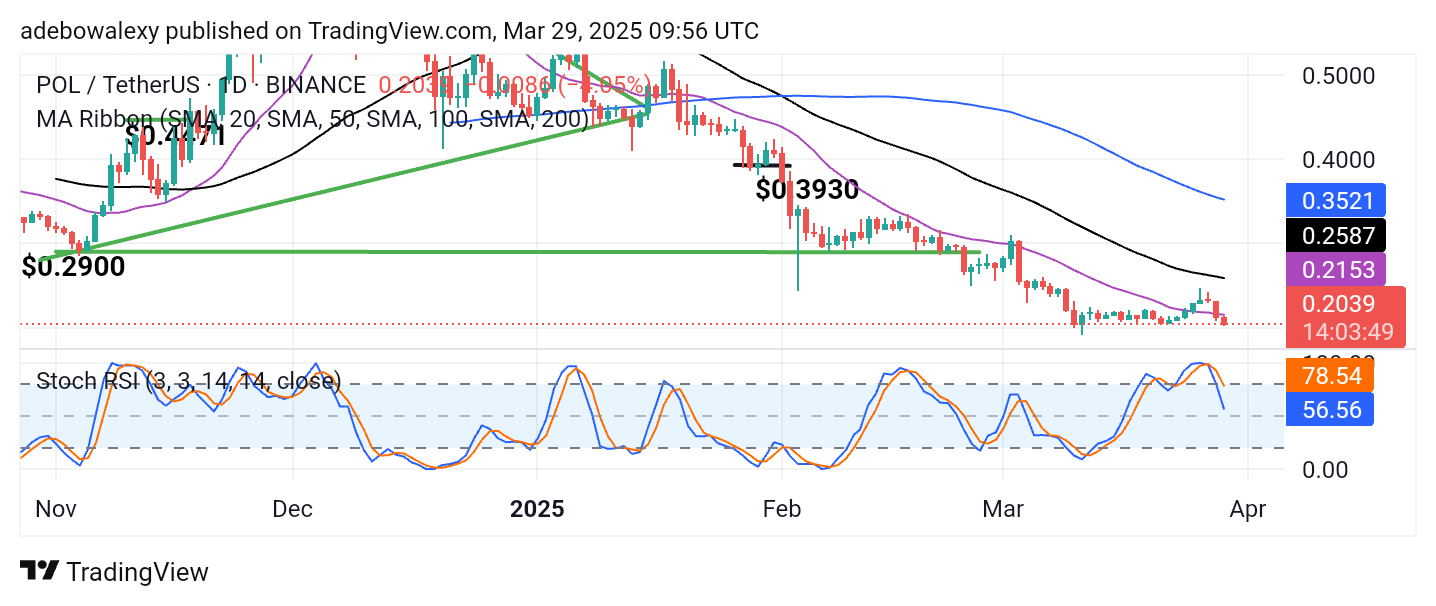 POL (ex-MATIC) Price Prediction: POL/USDT Approaches the $0.2000 Level