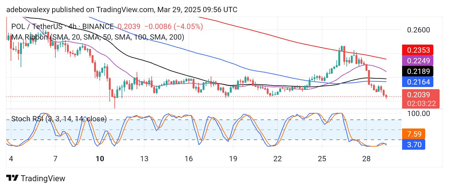 POL (ex-MATIC) Price Prediction: POL/USDT Approaches the $0.2000 Level