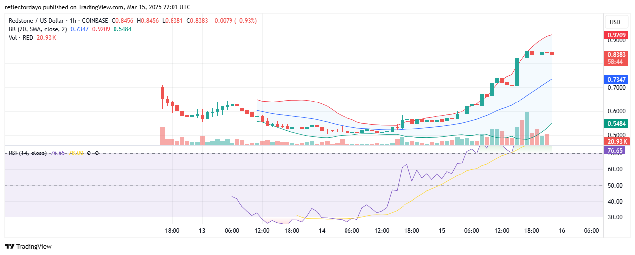 Toncoin has exhibited a significant bullish recovery, rebounding from a low of $2.4 with strong subsequent performance.
