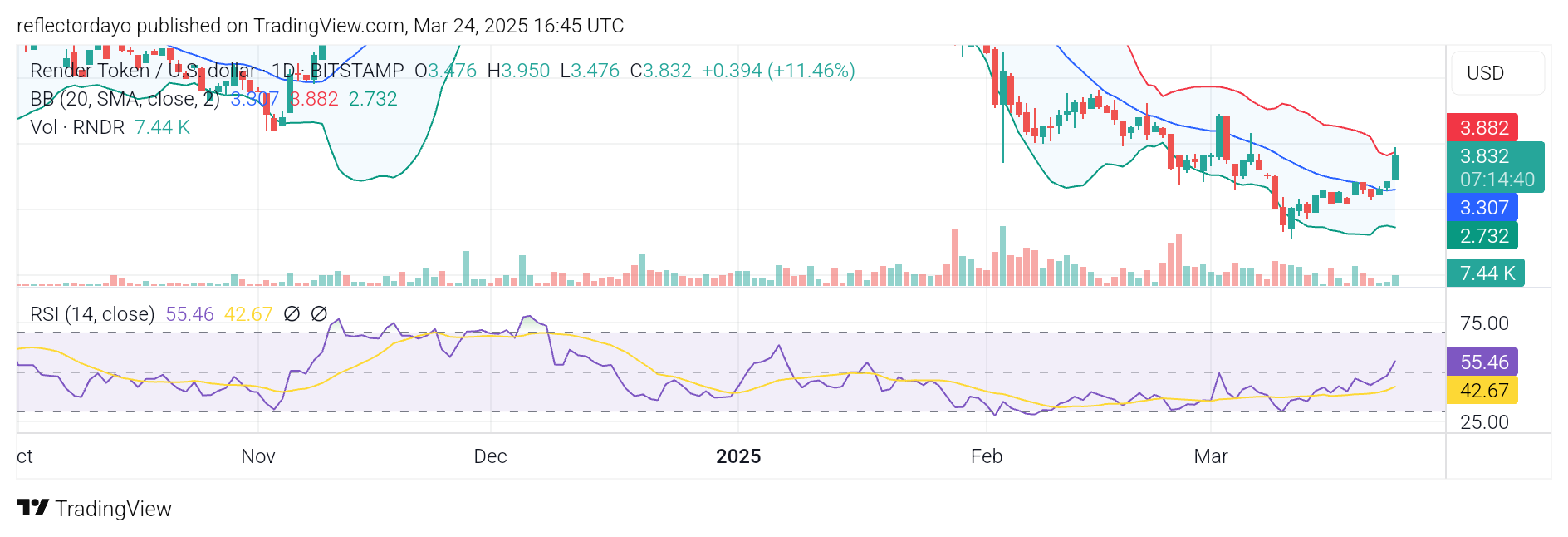 RNDR/USD: Render Token Climbs Towards $4, Bullish Trend Emerges