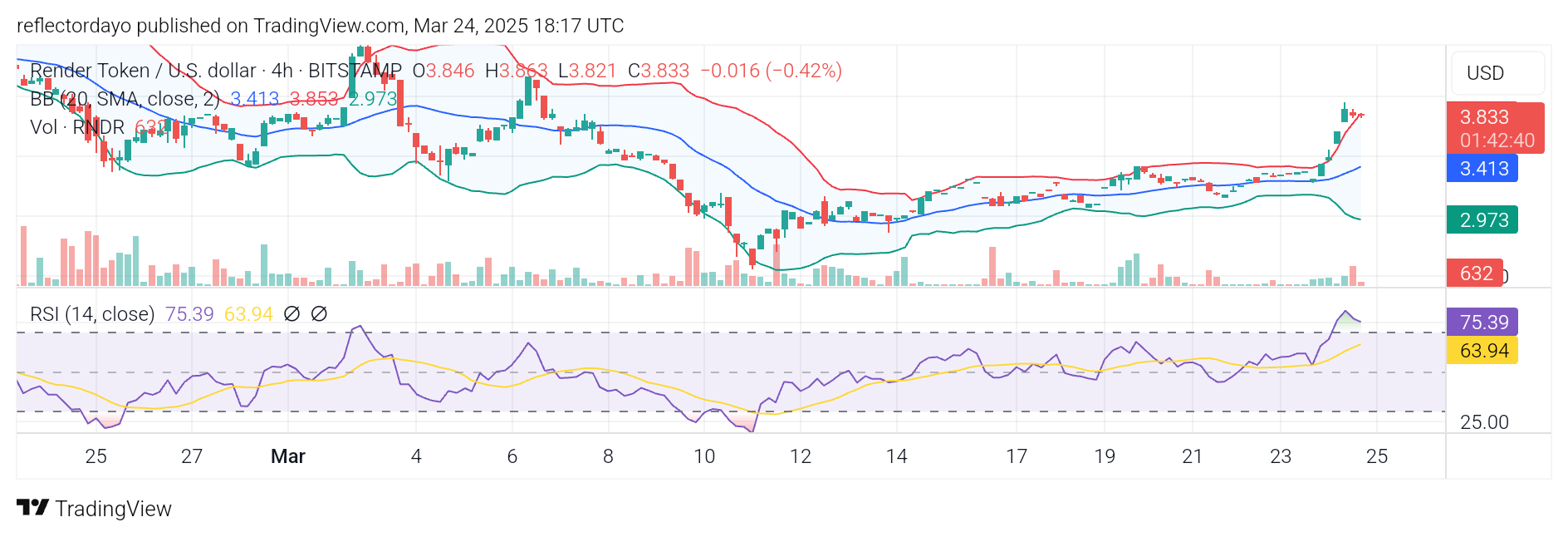 RNDR/USD: Render Token Climbs Towards $4, Bullish Trend Emerges