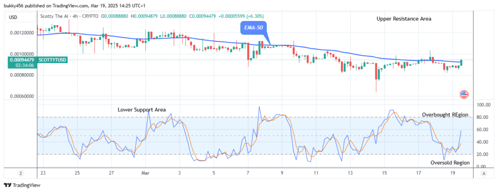 Scotty The Ai Price Prediction: SCOTTYAIUSD Remains Open for Bullish Expansion