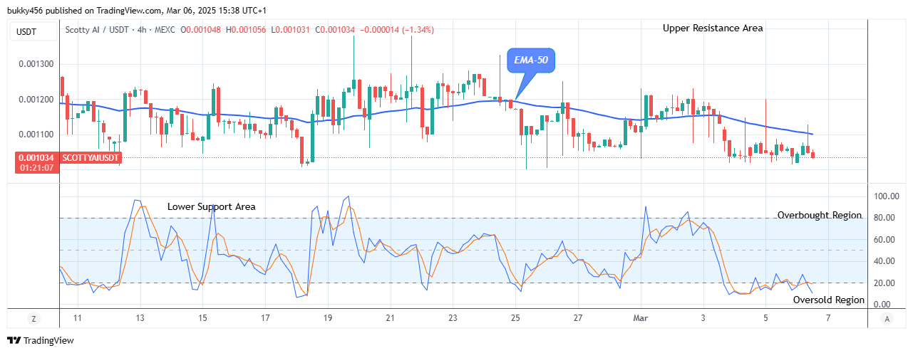 Scotty The Ai Price Prediction: SCOTTYAIUSD Anticipates a Price Retracement
