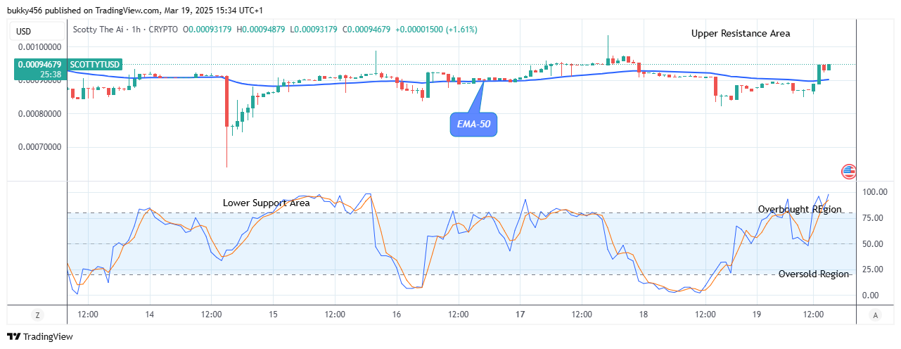 Scotty The Ai Price Prediction: SCOTTYAIUSD Remains Open for Bullish Expansion