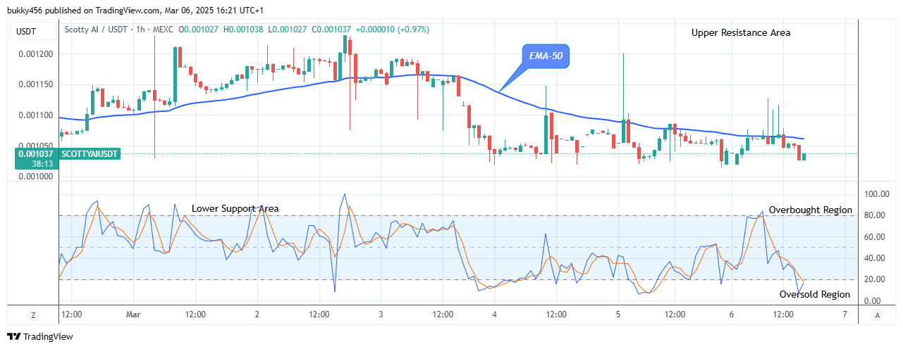 Scotty The Ai Price Prediction: SCOTTYAIUSD Anticipates a Price Retracement