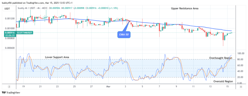 Scotty The Ai Price Prediction: SCOTTYAIUSD Price Retracement May Surge above $0.00138 Resistance Level
