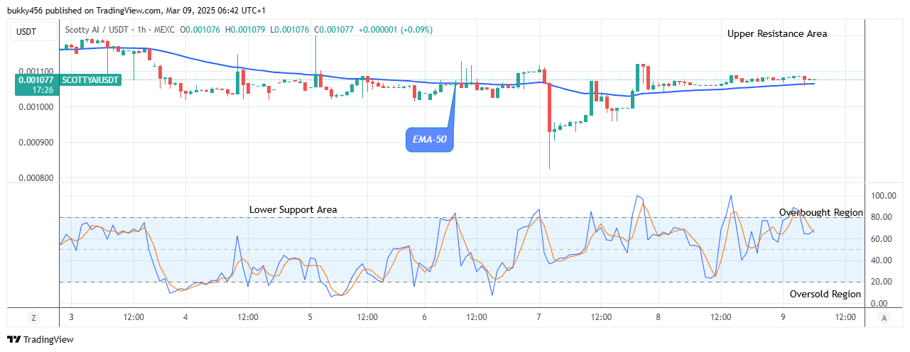Scotty The Ai Price Prediction: SCOTTYAIUSD Price to Increase Soon