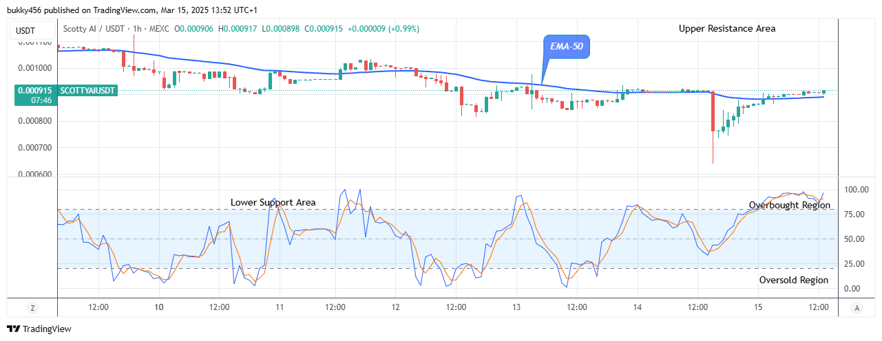 Scotty The Ai Price Prediction: SCOTTYAIUSD Price Retracement May Surge above $0.00138 Resistance Level