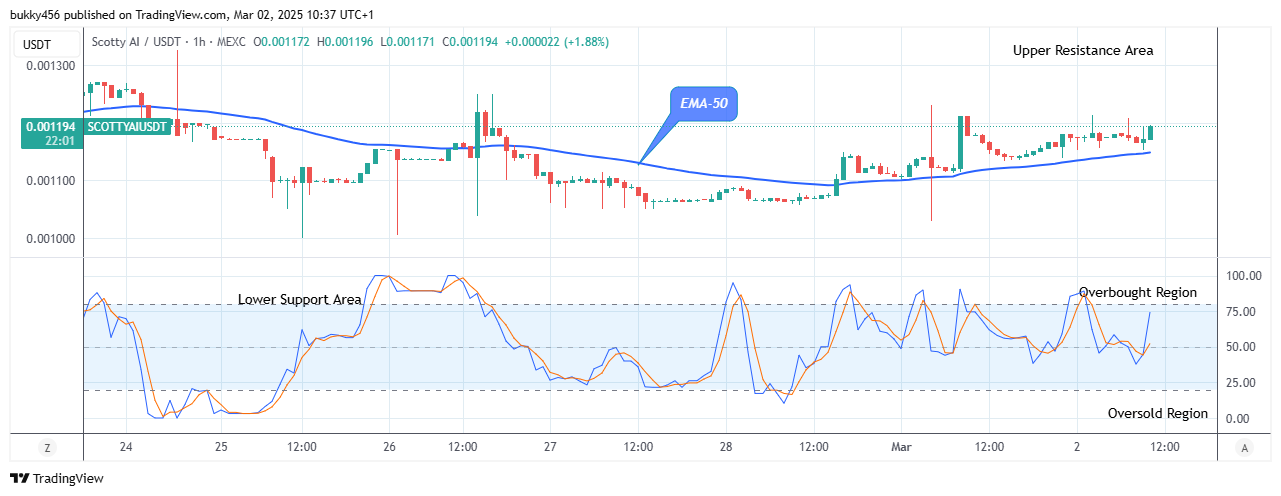 Scotty The Ai Price Prediction: SCOTTYAIUSD Reaches the Time to Grow Again
