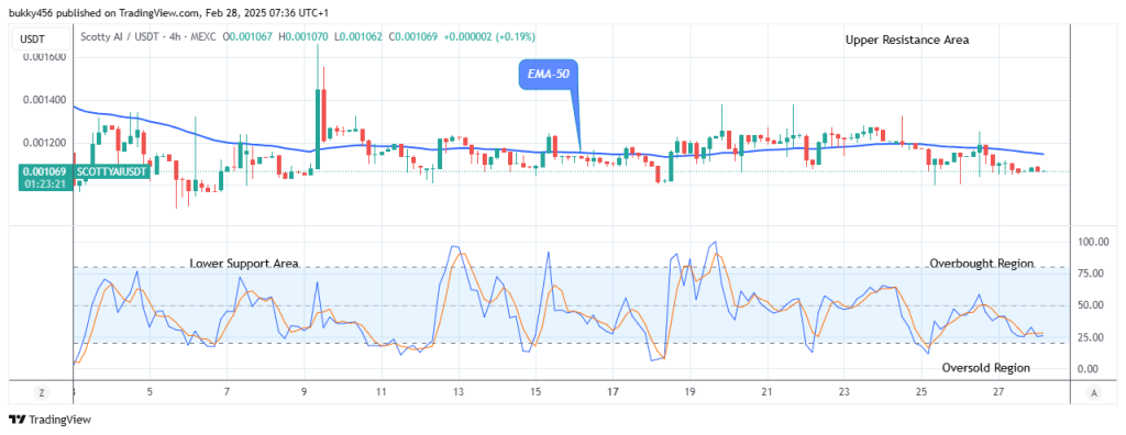 Scotty The Ai Price Prediction: SCOTTYAIUSD Undergoes Price Reversal