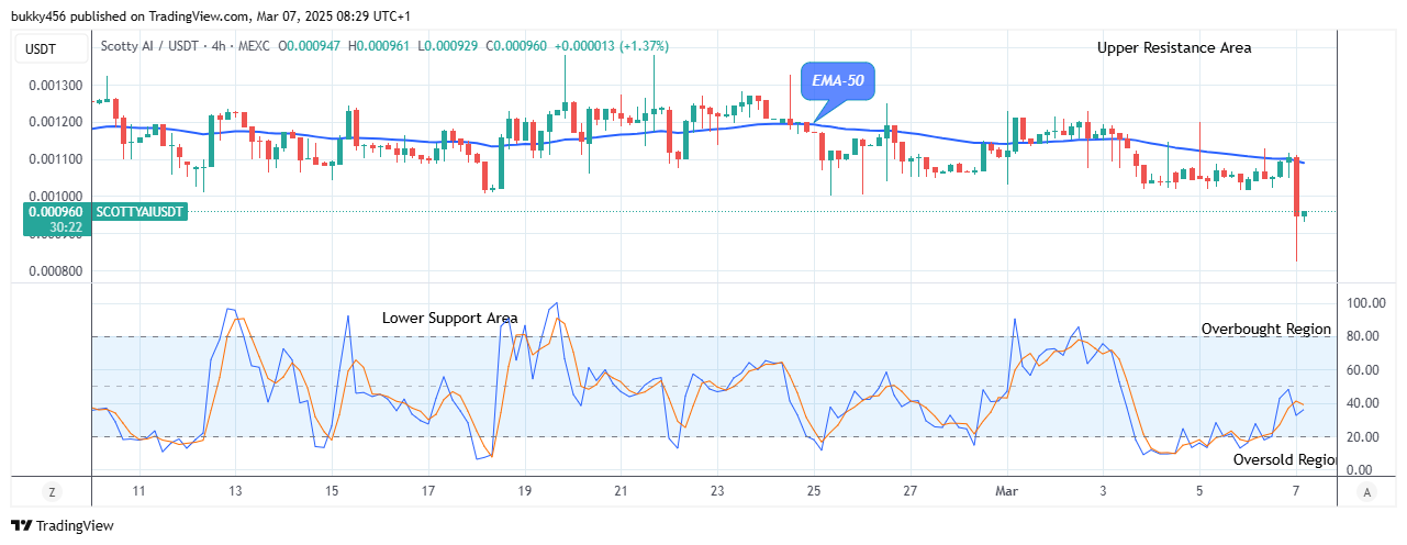 Scotty The Ai Price Prediction: SCOTTYAIUSD Price to Retest the $0.00138 High Mark
