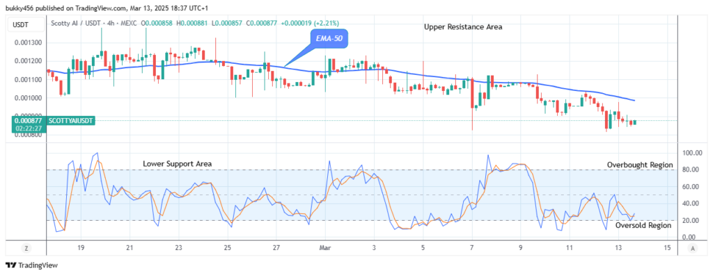 Scotty The Ai Price Prediction: SCOTTYAIUSD Buyers Await Bullish Opportunity