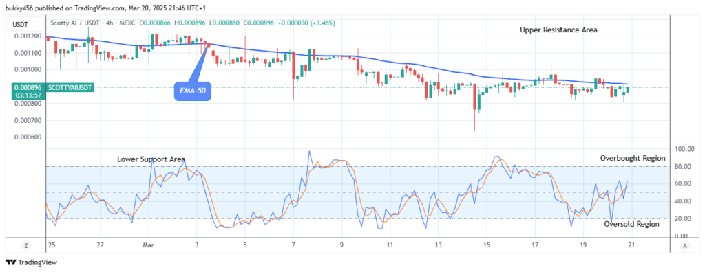 Scotty The Ai Price Prediction: SCOTTYAIUSD Price to Increase to the $0.00123 Resistance Level