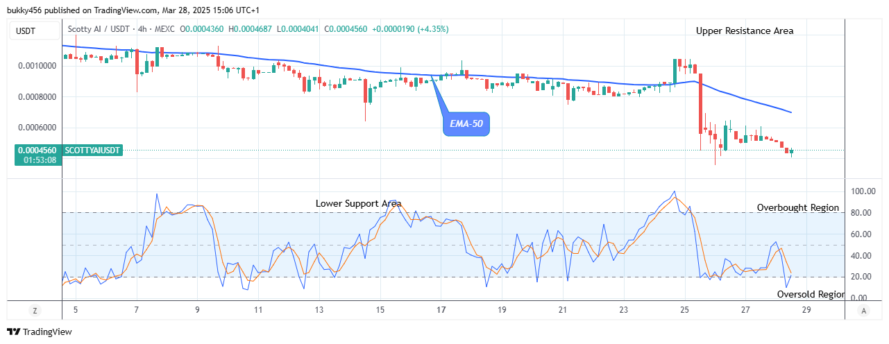 Scotty The Ai Price Prediction: SCOTTYAIUSD Price Is Set to Grow More