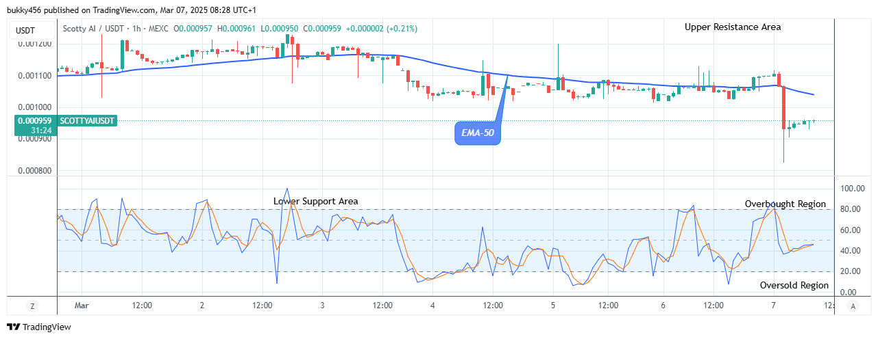 Scotty The Ai Price Prediction: SCOTTYAIUSD Price to Retest the $0.00138 High Mark