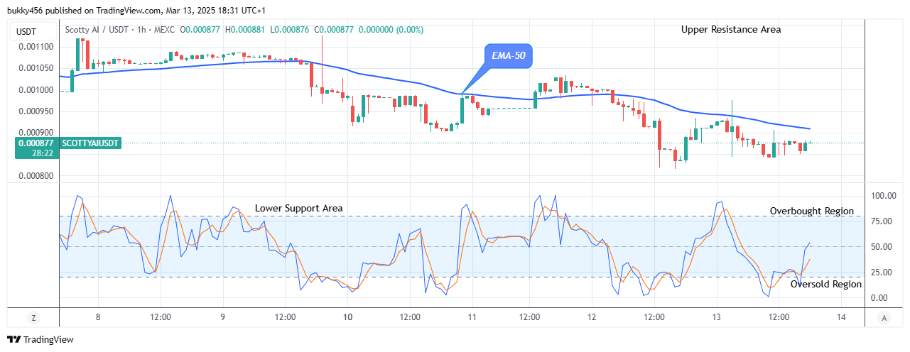 Scotty The Ai Price Prediction: SCOTTYAIUSD Buyers Await Bullish Opportunity