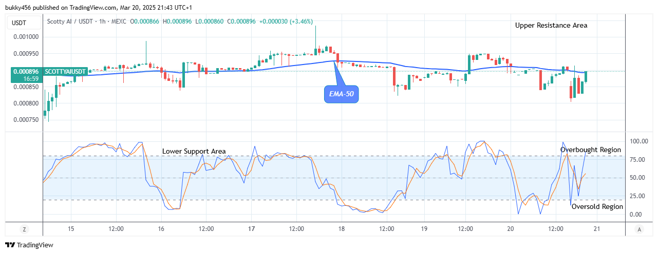 Scotty The Ai Price Prediction: SCOTTYAIUSD Price to Increase to the $0.00123 Resistance Level