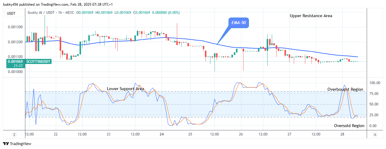 Scotty The Ai Price Prediction: SCOTTYAIUSD Undergoes Price Reversal