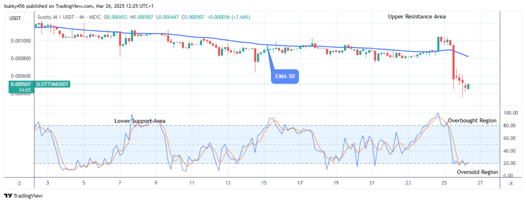 Scotty The Ai Price Prediction: SCOTTYAIUSD Price Changes Direction to an Uptrend
