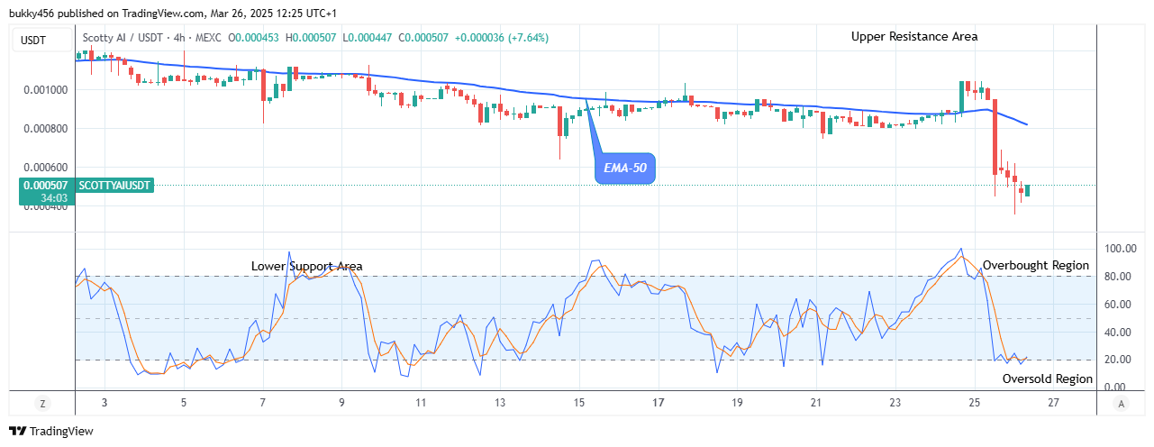 Scotty The Ai Price Prediction: SCOTTYAIUSD Price Changes Direction to an Uptrend