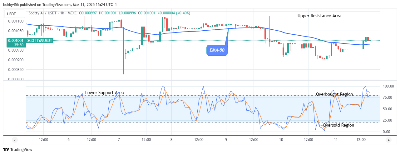 Scotty The Ai Price Prediction: SCOTTYAIUSD Price Is Trending to New Resistance Levels