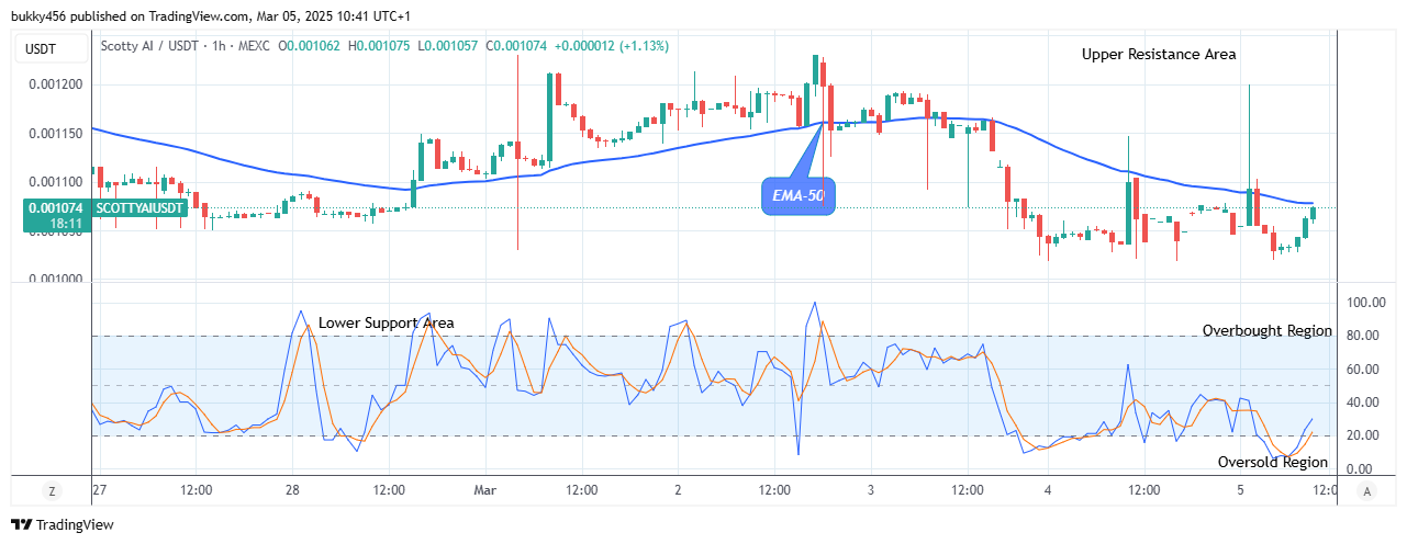 Scotty The Ai Price Prediction: SCOTTYAIUSD Price to Rise, Breakout is Imminent