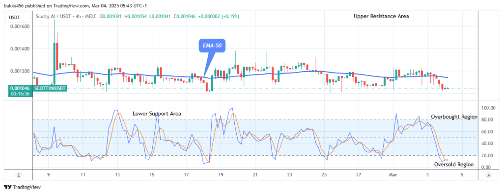 Scotty The Ai Price Prediction: SCOTTYAIUSD Experiences an Upside  Reversal
