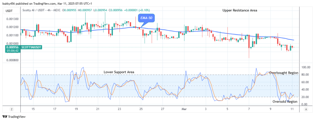 Scotty The Ai Price Prediction: SCOTTYAIUSD Poised for Potential Breakout