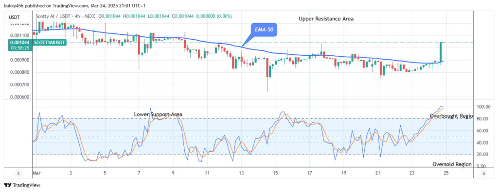 Scotty The Ai Price Prediction: SCOTTYAIUSD Price Keeps to Its Bullish Path