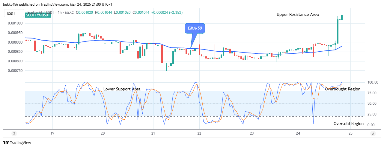 Scotty The Ai Price Prediction: SCOTTYAIUSD Price Keeps to Its Bullish Path
