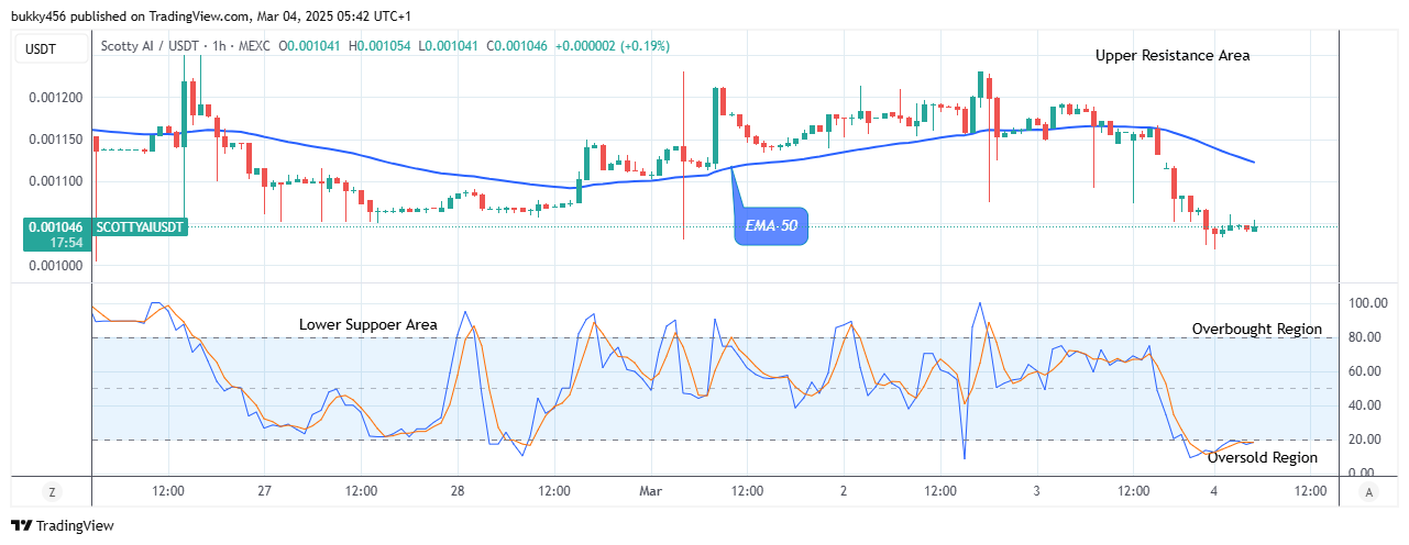 Scotty The Ai Price Prediction: SCOTTYAIUSD Experiences an Upside
Reversal