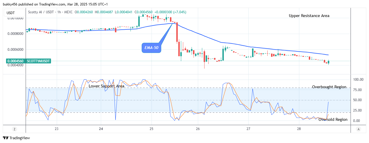 Scotty The Ai Price Prediction: SCOTTYAIUSD Price Is Set to Grow More