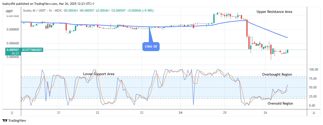 Scotty The Ai Price Prediction: SCOTTYAIUSD Price Changes Direction to an Uptrend