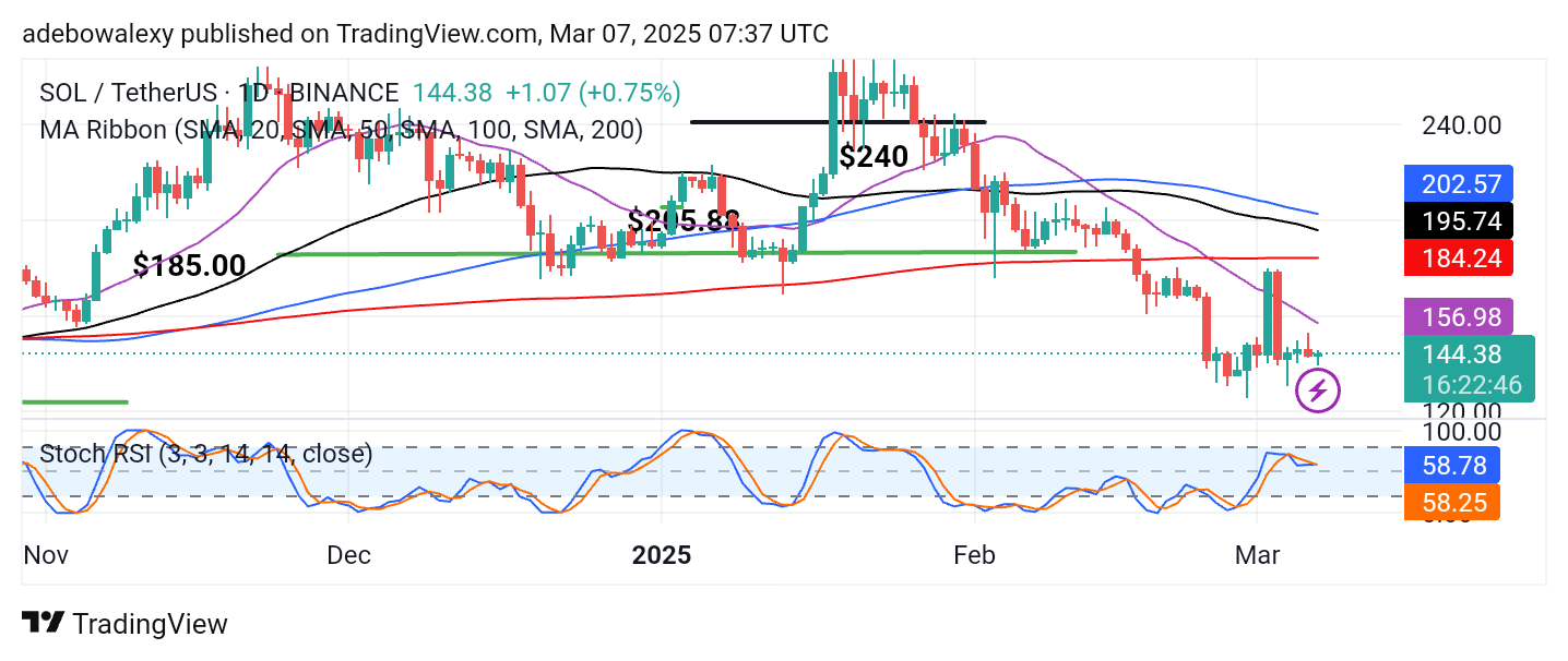 Solana (SOL) Price Prediction: SOL/USDT Sustains Above the $140 Mark