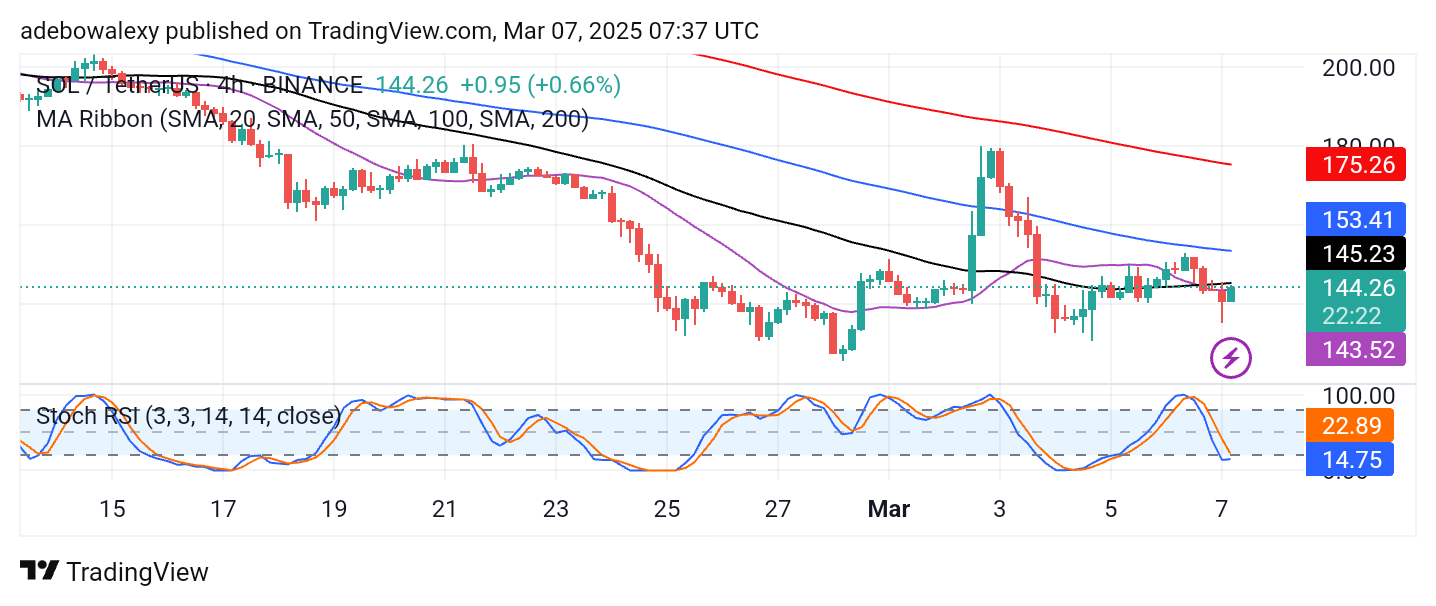 Solana (SOL) Price Prediction: SOL/USDT Sustains Above the $140 Mark