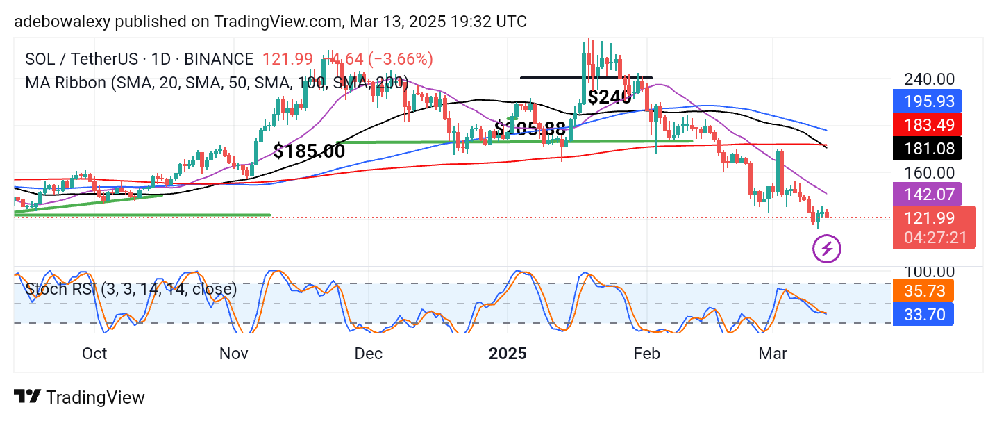 Solana (SOL) Price Prediction: SOL/USDT Bears Breach a Four-Month-Old Support