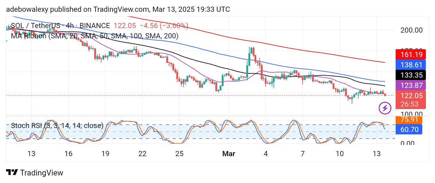 Solana (SOL) Price Prediction: SOL/USDT Bears Breach a Four-Month-Old Support