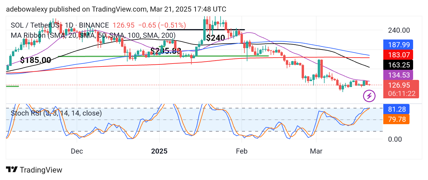 SOL/USDT Stays Grounded (4-hour Chart) The last price candle on this chart appears green and takes the shape of a small hammer,