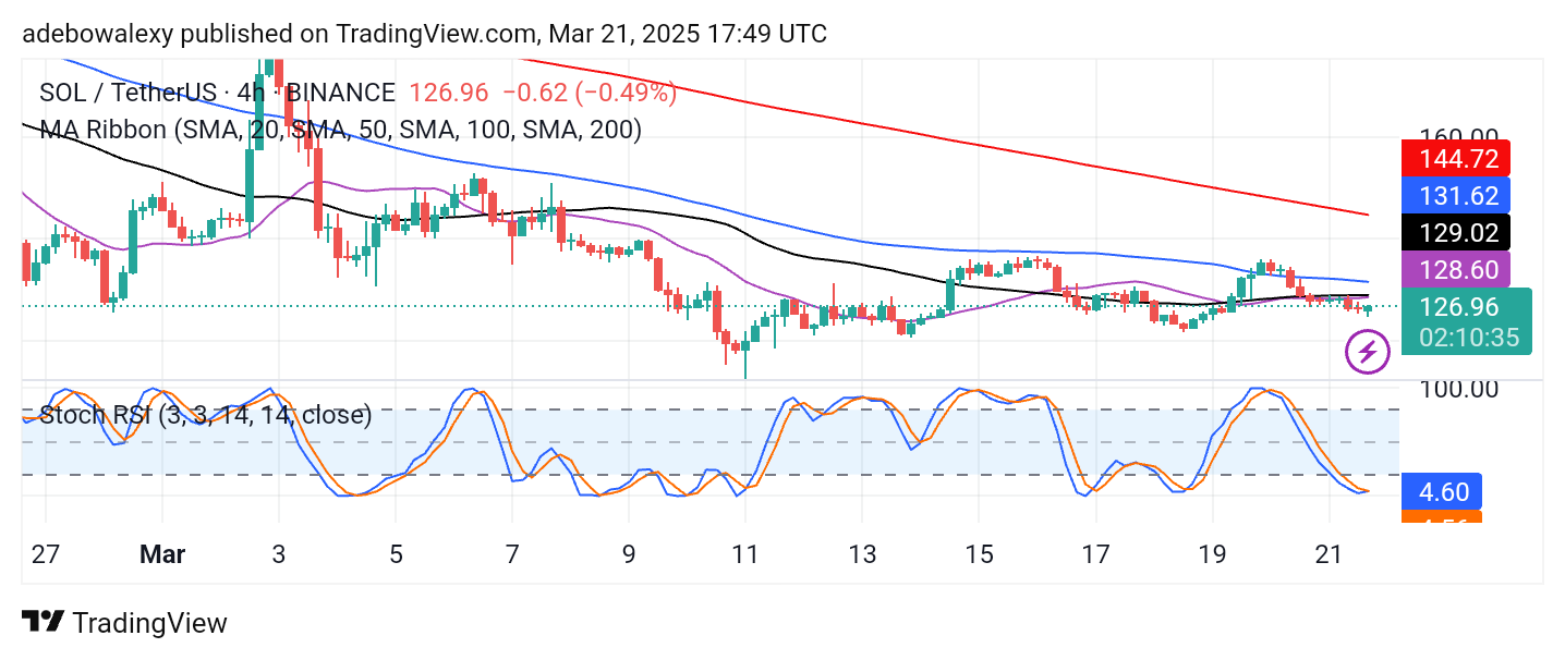 Solana (SOL) Price Prediction: SOL/USDT Remains Generally Weak