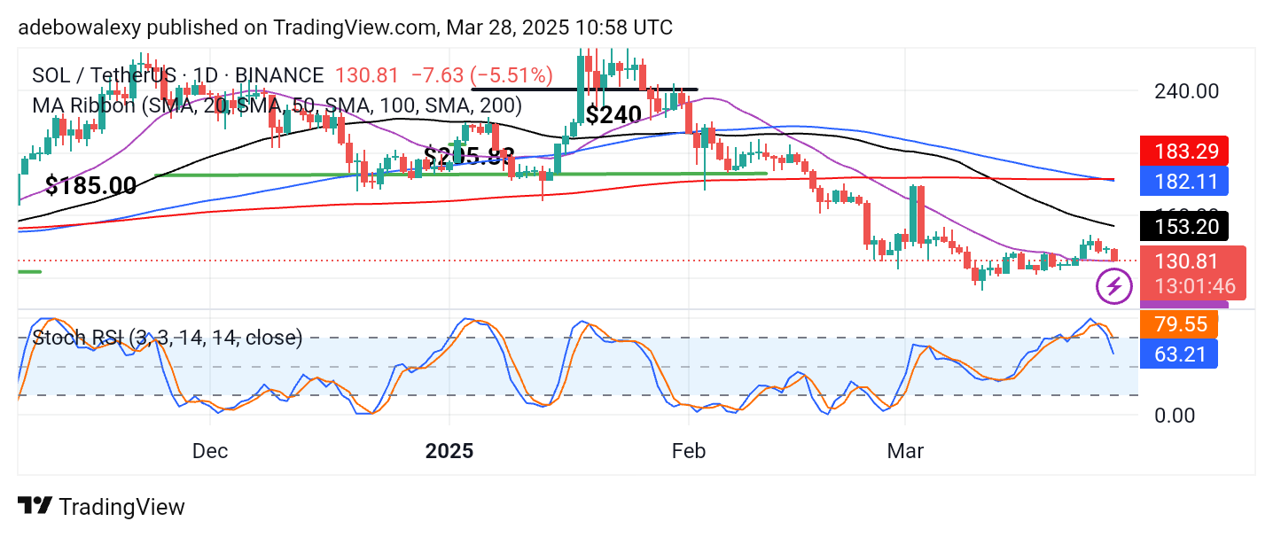 Solana Price Prediction: SOL/USDT Falls Back to the $130 Baseline